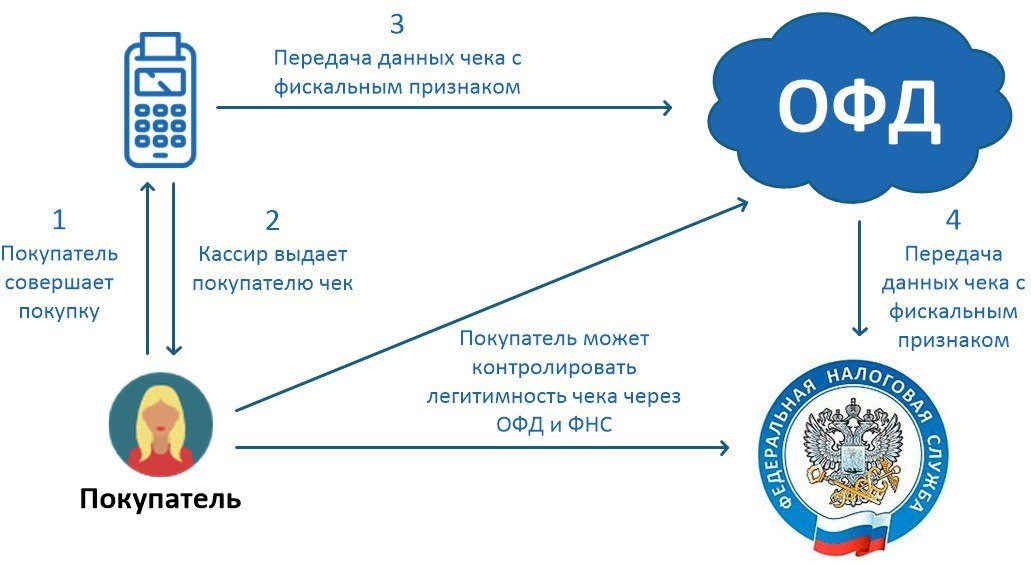 OFD.ru (Петер Сервис ОФД) на 1 месяц — изображение 3